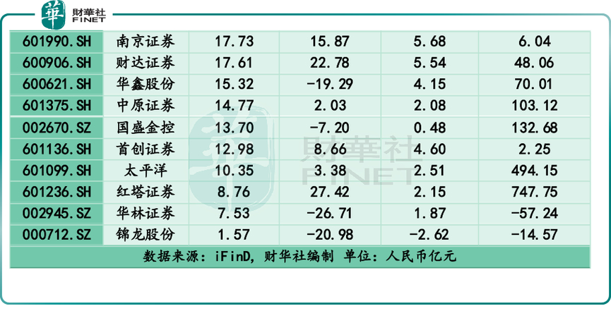 券商板块低估低配_证券公司配资_券商业绩增长估值回调