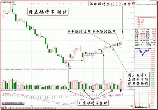 黑马王子伏击涨停视频_量柱三大法宝_伏击涨停十八法