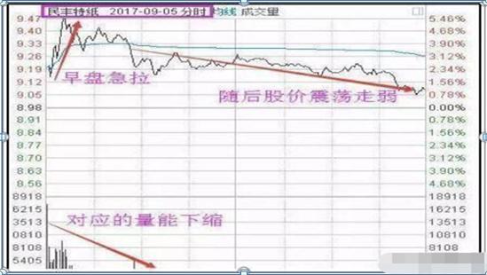 交易亏损认识境界_放量上涨之后缩量下跌_交易者亏损处理方法