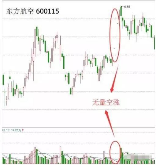 股市成交量选股原则_成交量分析技巧_放量上涨之后缩量下跌