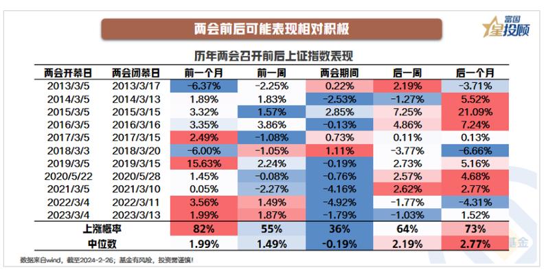 历年两会行情_ 两会热点板块 _两会行情 A股上涨概率 