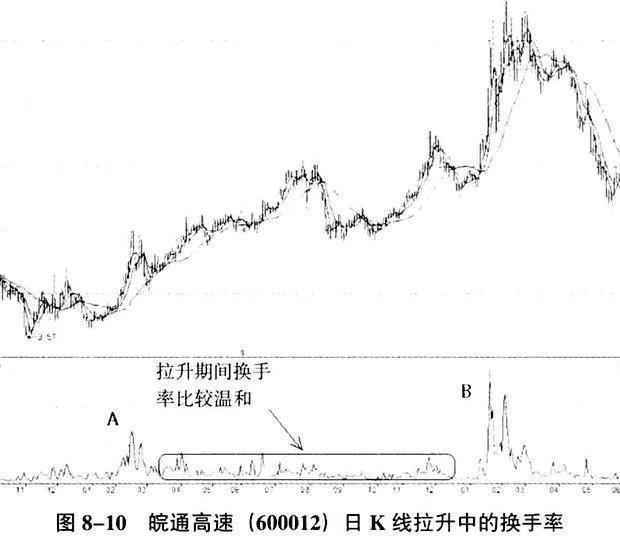 大盘股特点_换手率计算公式_换手率分析技巧