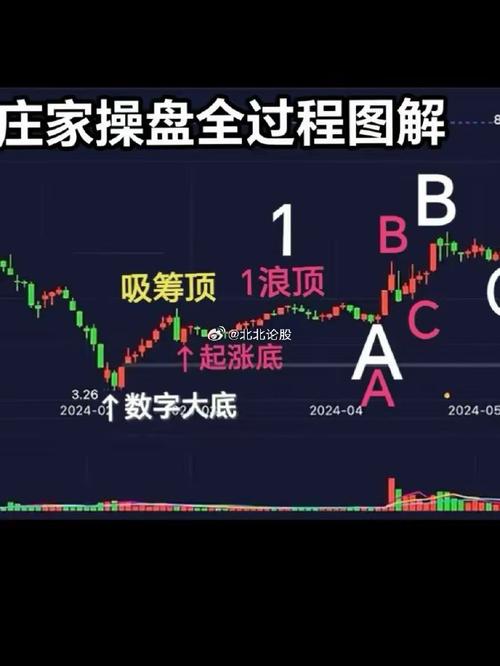 主力坐庄建仓洗盘拉升出货分析_大盘股特点_识别主力吸筹洗盘拉升出货技巧