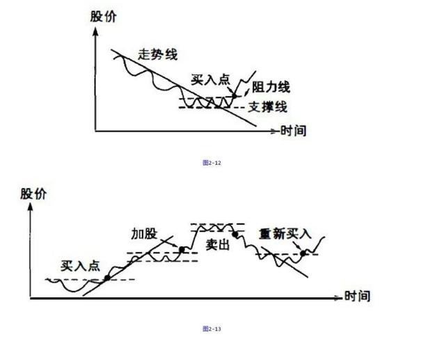 股票投资买点卖点_把握市场主趋势交易策略_高位阳线避雷针