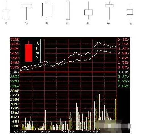 阳线上影线长下影线短_K线图十字线双鸦跳空光头光脚阴线解析_K线图阳线阴线基础知识
