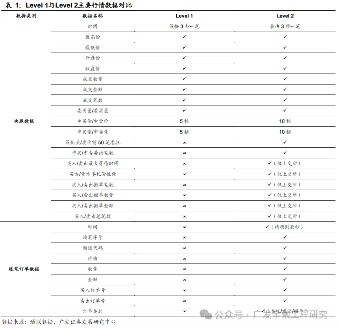 数据制胜！量化投资如何基于Level 2数据挖掘市场规律？
