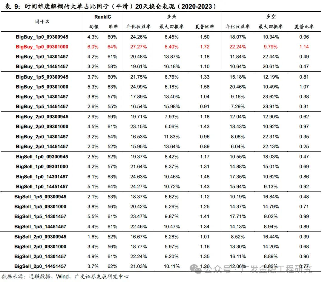 level2行情_多维度解耦大小单因子_Level 2逐笔订单数据大小单占比因子
