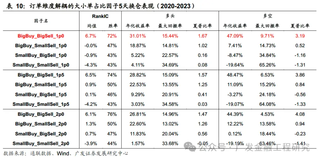 Level 2逐笔订单数据大小单占比因子_多维度解耦大小单因子_level2行情