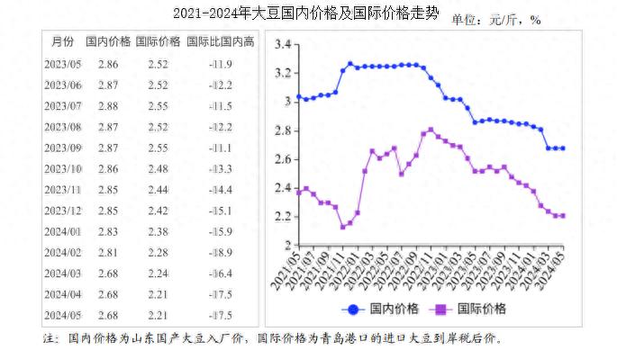 2024年5月国内大豆价格持平国际上涨，后续走势如何？