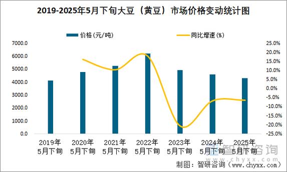 五月下旬大豆价格回落，近期豆类上行压力大，新作供应渐显？