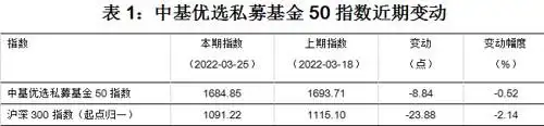 中基50稳健型指数周报_配资指数_中基优选私募基金50指数