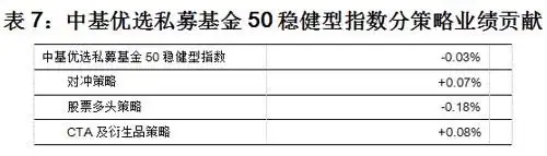 配资指数_中基50稳健型指数周报_中基优选私募基金50指数