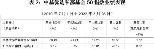 中基50稳健型指数周报_配资指数_中基优选私募基金50指数