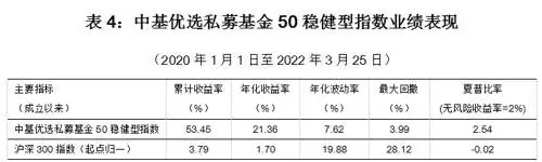 中基50稳健型指数周报_配资指数_中基优选私募基金50指数