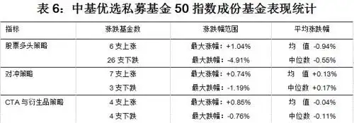 中基优选私募基金50指数_配资指数_中基50稳健型指数周报
