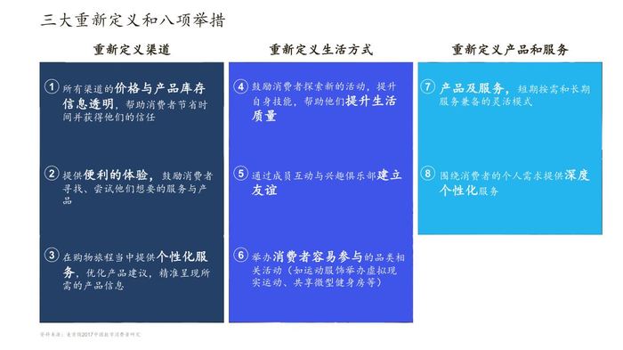 消费者趋势_中国数字消费者行为演变_重新定义渠道生活方式产品和服务