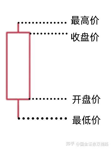 上期介绍股票交易基本知识，本期教你看懂K线图及名词解释