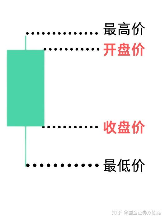 股票入门知识_如何看懂K线图_K线图基础知识
