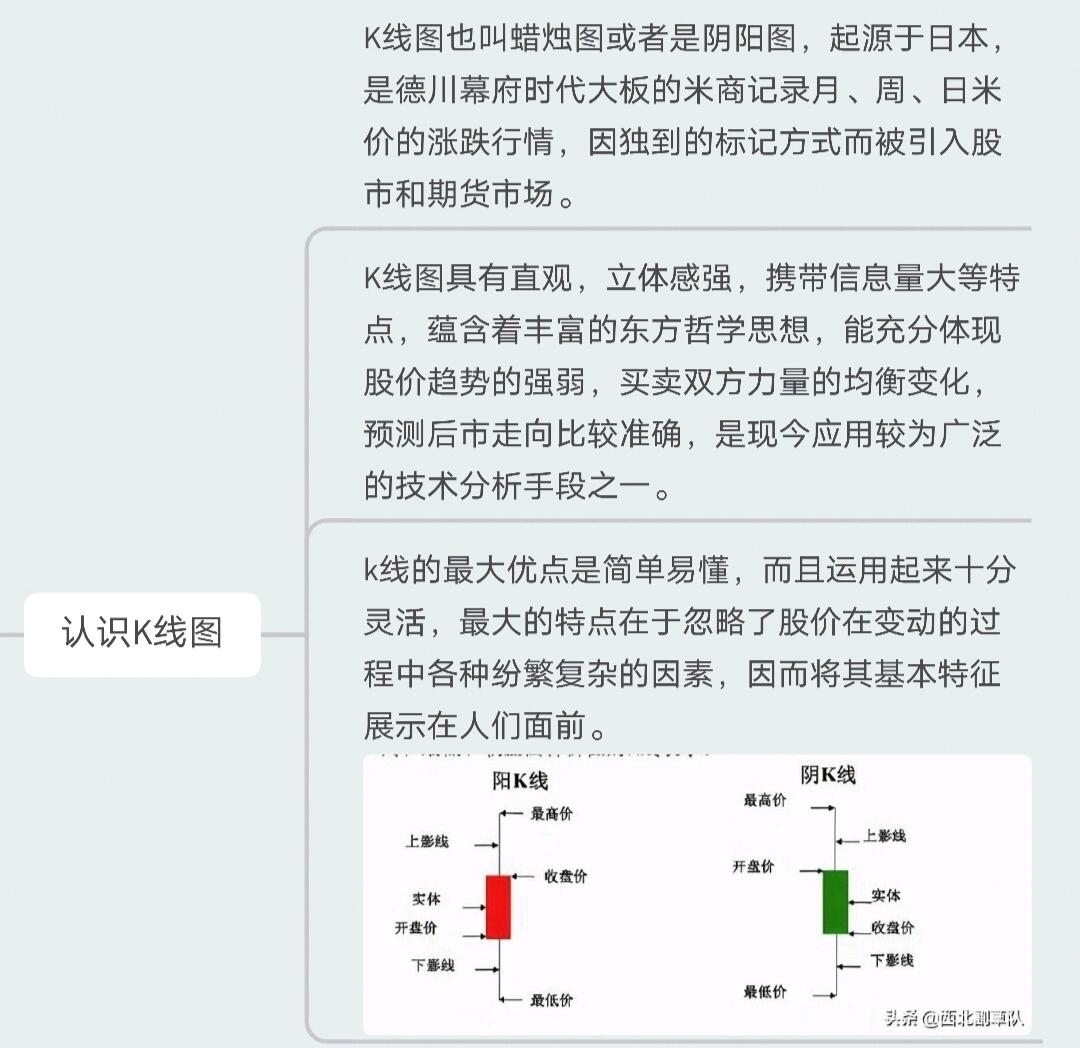 K线基础全解析：种类、形态、周期划分及画法介绍