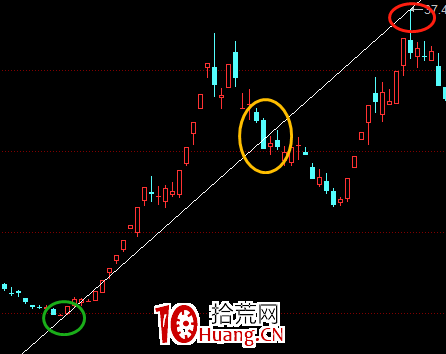 X线画法：K线图中的技术分析，你了解多少？