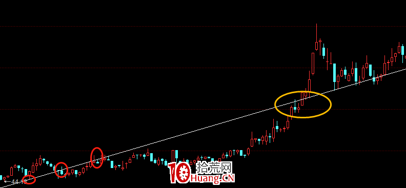 k线图中颈线怎么画_X线画法_K线趋势线分析