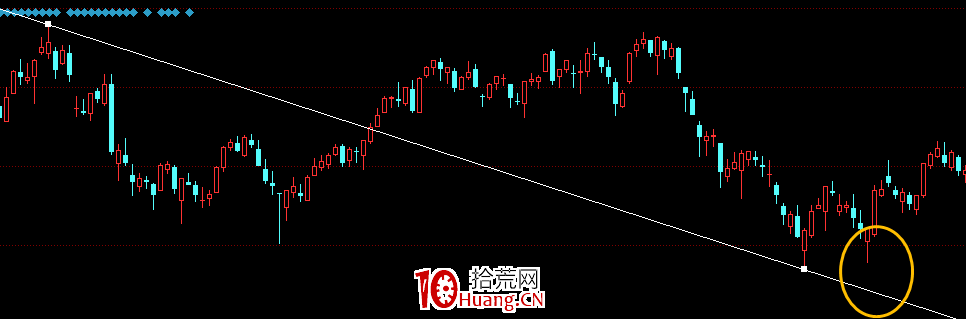 K线趋势线分析_X线画法_k线图中颈线怎么画