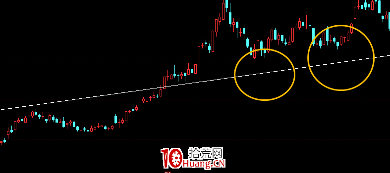 K线趋势线分析_X线画法_k线图中颈线怎么画