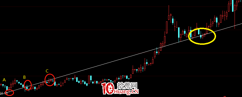 k线图中颈线怎么画_X线画法_K线趋势线分析