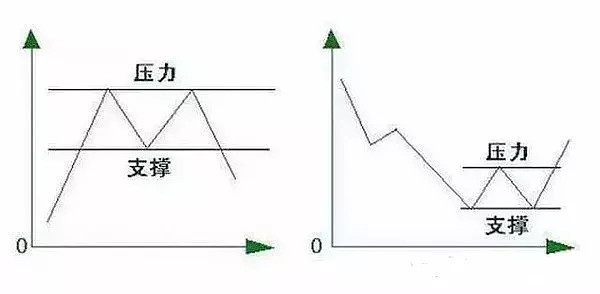 分析师常用十大画线技巧：支撑线与压力线的作用解析