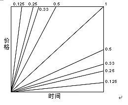 分析师常用十大画线技巧_支撑线压力线画法_k线图中颈线怎么画