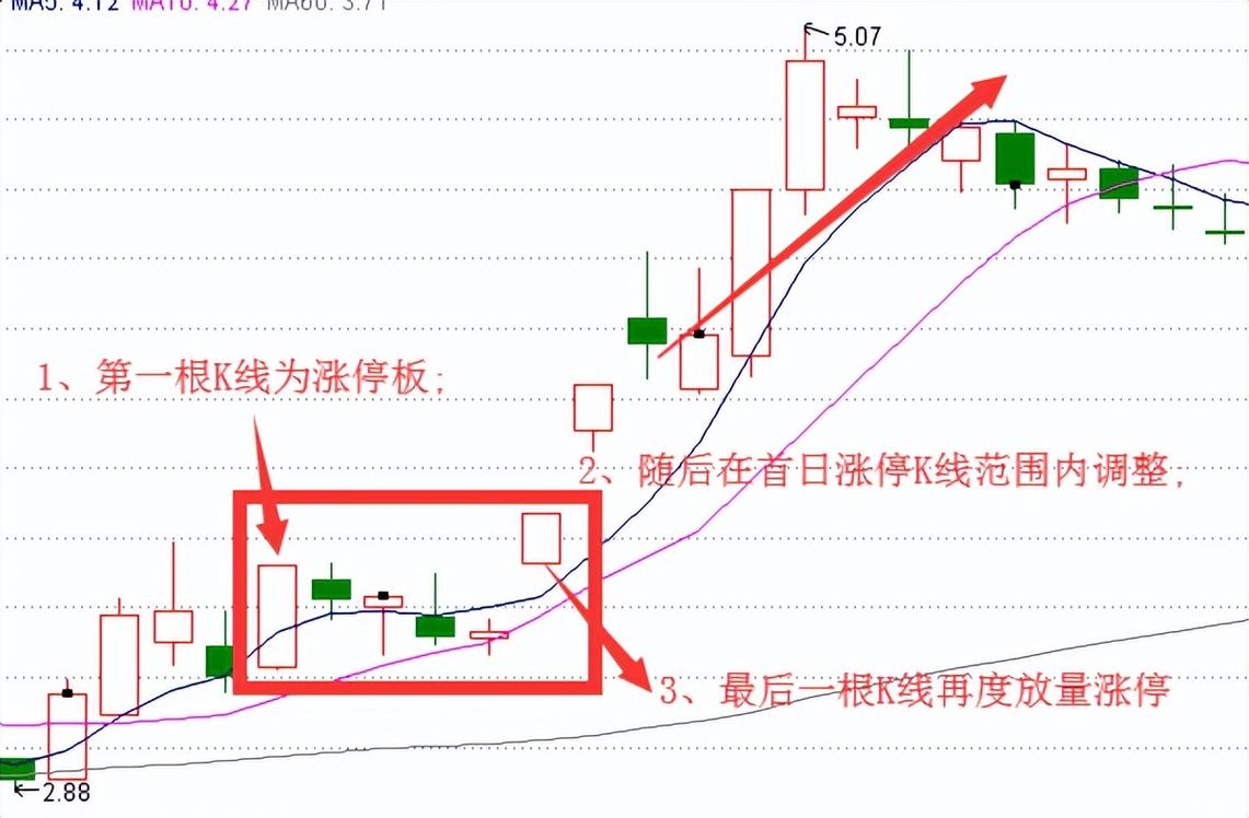 1000元炒股到100万_短线强势个股操作_顺势双响炮形态