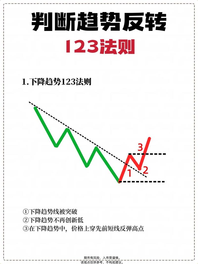 期货趋势交易技巧_期货趋势交易如何认识趋势判断趋势确认趋势_趋势买卖点