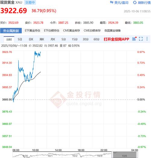 现货黄金价格突破3900美元/盎司_黄金ETF净流入资金激增_黄金现货价格行情
