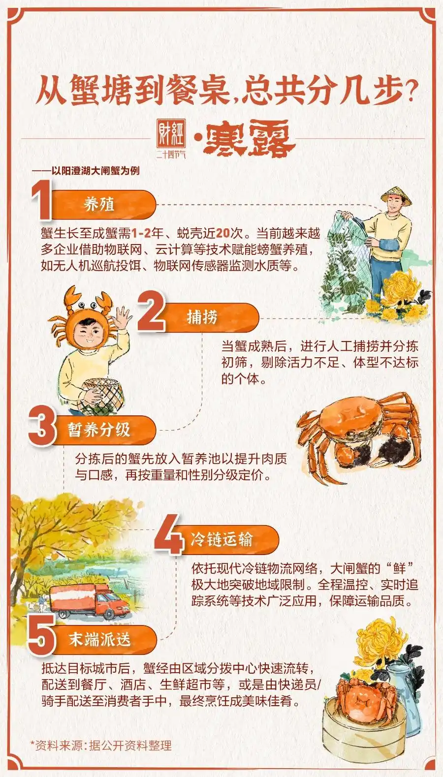 2025年螃蟹行情预测_大闸蟹品牌化标准化趋势_中国螃蟹进口来源地分析