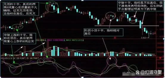 阳线右肩十字星k线图解_K线图形态分析_K线图基础知识