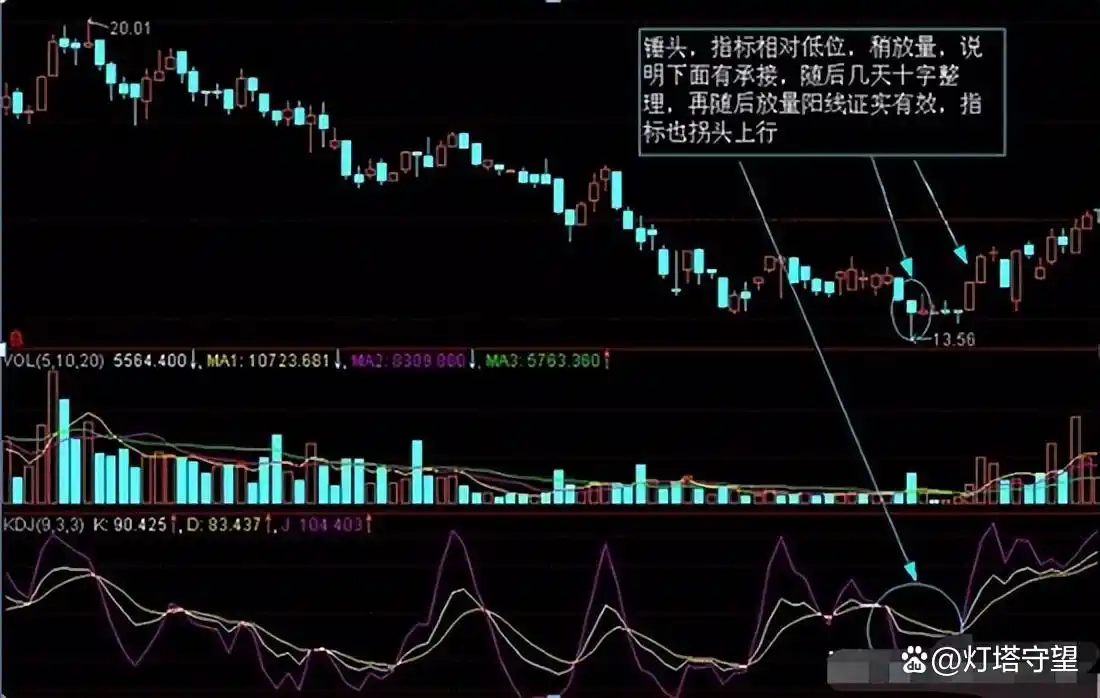 K线图形态分析_阳线右肩十字星k线图解_K线图基础知识