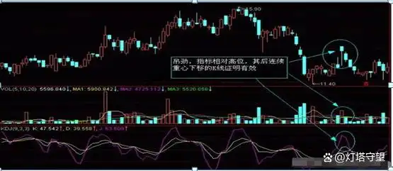 K线图形态分析_阳线右肩十字星k线图解_K线图基础知识