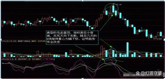 K线图基础知识_K线图形态分析_阳线右肩十字星k线图解