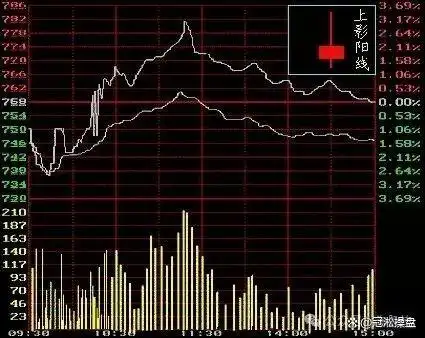 K线图学习_K线图知识讲解_阳线右肩十字星k线图解