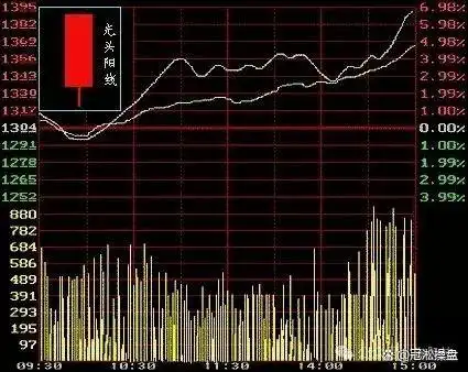 K线图学习_阳线右肩十字星k线图解_K线图知识讲解