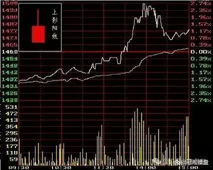 K线图知识讲解_阳线右肩十字星k线图解_K线图学习