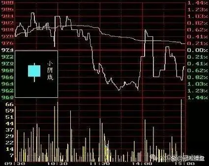 阳线右肩十字星k线图解_K线图学习_K线图知识讲解