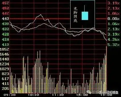 K线图知识讲解_K线图学习_阳线右肩十字星k线图解