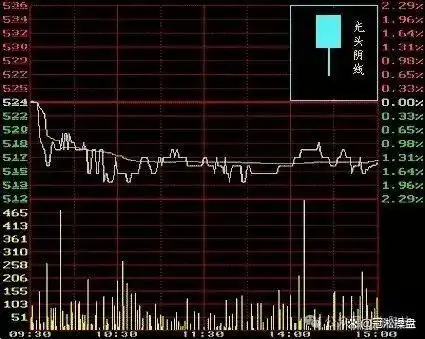 K线图知识讲解_K线图学习_阳线右肩十字星k线图解