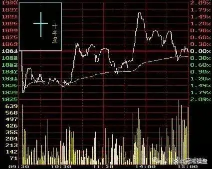 K线图学习_K线图知识讲解_阳线右肩十字星k线图解