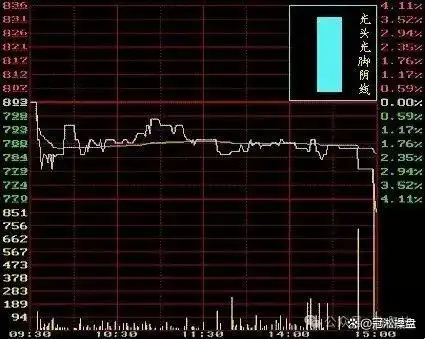 K线图学习_阳线右肩十字星k线图解_K线图知识讲解