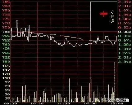 K线图学习_K线图知识讲解_阳线右肩十字星k线图解
