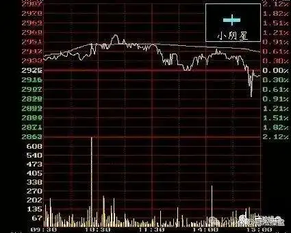 K线图知识讲解_阳线右肩十字星k线图解_K线图学习