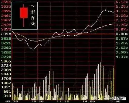 K线图学习_K线图知识讲解_阳线右肩十字星k线图解