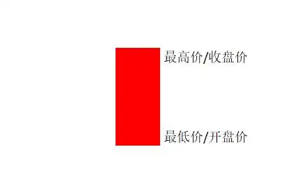 K线图按时间与形态分类，光头光脚阳线等形态如何分析？
